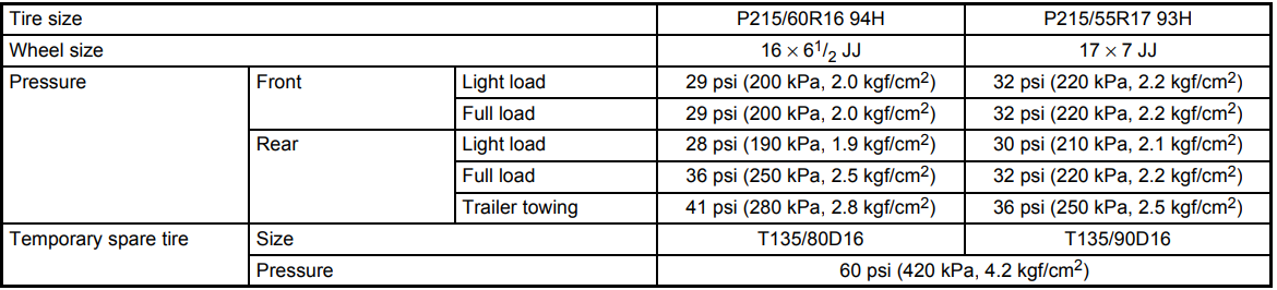 Subaru Forester Tire Pressure - warningsigns.net