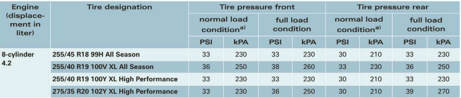 Audi A8 Tire Pressure - warningsigns.net