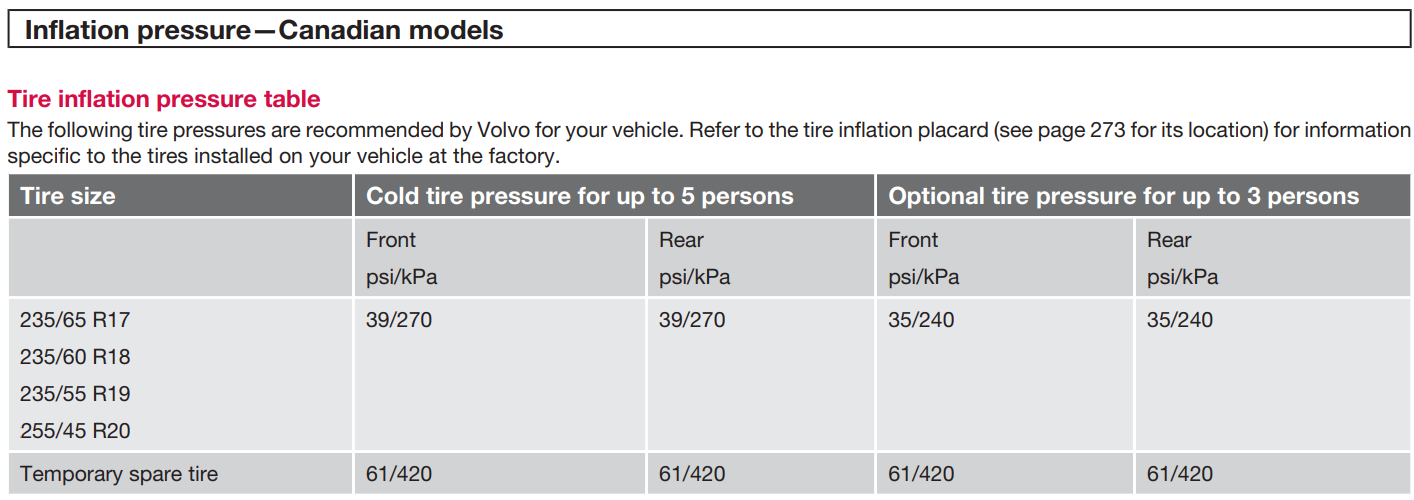 Volvo XC60 Tire Pressure