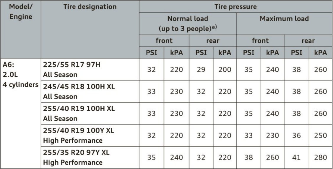 Audi A6 Tire Pressure - warningsigns.net