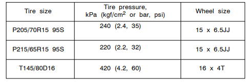 Toyota Sienna Tire Pressure - warningsigns.net