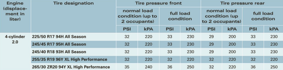 Audi A5 Tire Pressure - warningsigns.net