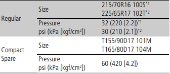 Honda CR-V Tire Pressure - warningsigns.net