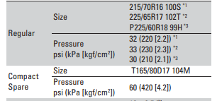 Honda CR-V Tire Pressure - warningsigns.net